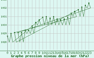 Courbe de la pression atmosphrique pour Rygge