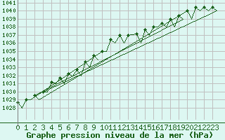 Courbe de la pression atmosphrique pour Beauvechain (Be)