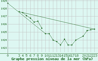 Courbe de la pression atmosphrique pour Banja Luka