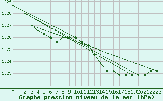 Courbe de la pression atmosphrique pour Lamballe (22)