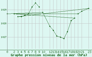 Courbe de la pression atmosphrique pour Dourbes (Be)