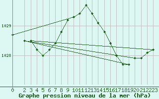 Courbe de la pression atmosphrique pour Vendme (41)