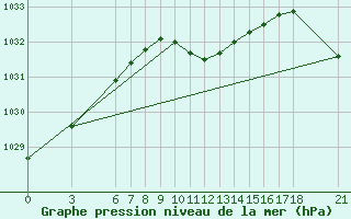 Courbe de la pression atmosphrique pour Akakoca