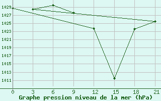 Courbe de la pression atmosphrique pour Bitola