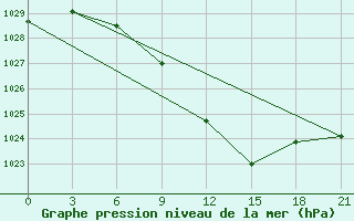 Courbe de la pression atmosphrique pour Ivano-Frankivs