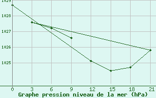 Courbe de la pression atmosphrique pour Zlobin