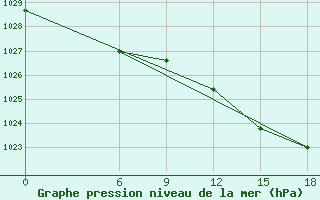 Courbe de la pression atmosphrique pour Kautokeino