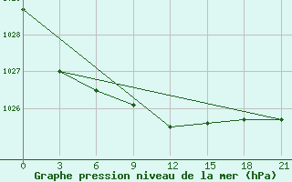 Courbe de la pression atmosphrique pour Maksatikha