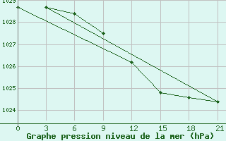 Courbe de la pression atmosphrique pour Dukstas