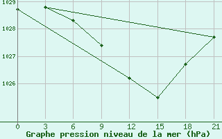 Courbe de la pression atmosphrique pour Roslavl