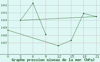 Courbe de la pression atmosphrique pour Aspindza