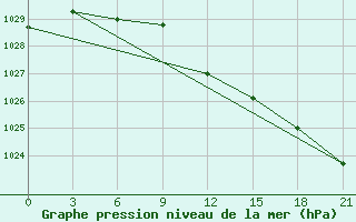 Courbe de la pression atmosphrique pour Reboly