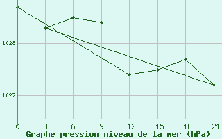 Courbe de la pression atmosphrique pour Serafimovic