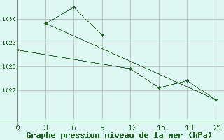 Courbe de la pression atmosphrique pour Kumeni-In-Kirov