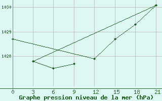 Courbe de la pression atmosphrique pour Syzran