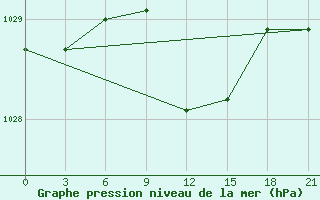 Courbe de la pression atmosphrique pour Serafimovic