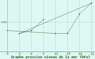 Courbe de la pression atmosphrique pour Suojarvi