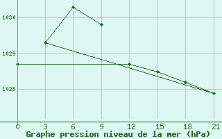 Courbe de la pression atmosphrique pour Yusta