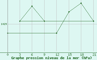 Courbe de la pression atmosphrique pour Remontnoe