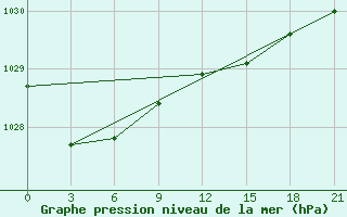 Courbe de la pression atmosphrique pour Umba