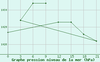 Courbe de la pression atmosphrique pour Vasilevici