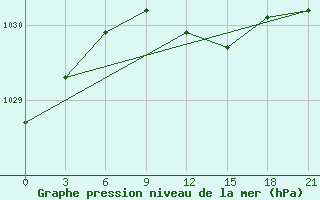 Courbe de la pression atmosphrique pour Kondopoga