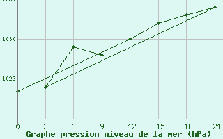 Courbe de la pression atmosphrique pour Birsk