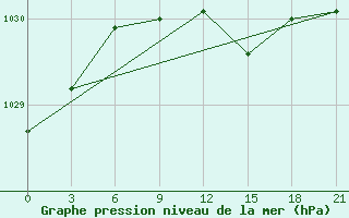 Courbe de la pression atmosphrique pour Medvezegorsk