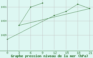 Courbe de la pression atmosphrique pour Yusta