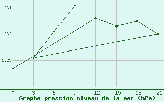 Courbe de la pression atmosphrique pour Zhytomyr