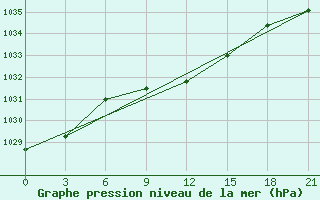 Courbe de la pression atmosphrique pour Kamysin