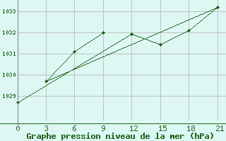 Courbe de la pression atmosphrique pour Kingisepp