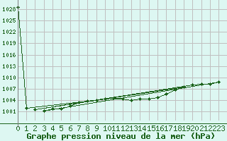 Courbe de la pression atmosphrique pour Tirgu Jiu