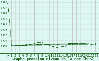 Courbe de la pression atmosphrique pour Sulina