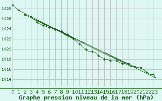 Courbe de la pression atmosphrique pour Ansbach / Katterbach