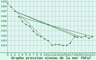 Courbe de la pression atmosphrique pour Braunlage