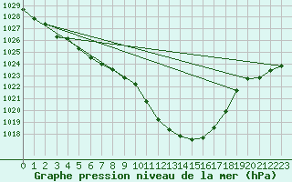 Courbe de la pression atmosphrique pour Harburg