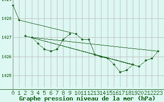 Courbe de la pression atmosphrique pour Anholt