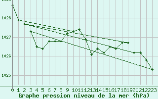 Courbe de la pression atmosphrique pour Neu Ulrichstein