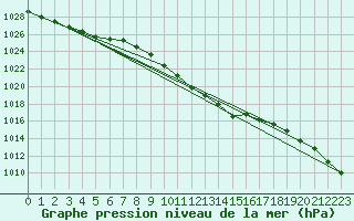 Courbe de la pression atmosphrique pour Hallau