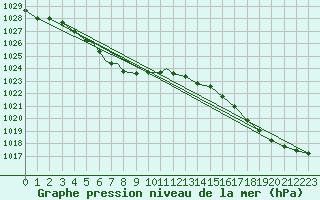 Courbe de la pression atmosphrique pour Philadelphia, Philadelphia International Airport