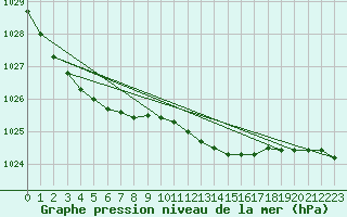 Courbe de la pression atmosphrique pour Nigula