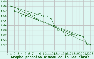 Courbe de la pression atmosphrique pour Tabarka