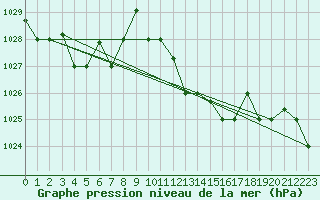Courbe de la pression atmosphrique pour Tabarka