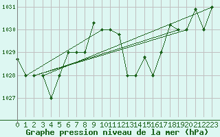 Courbe de la pression atmosphrique pour Biskra