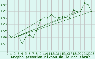 Courbe de la pression atmosphrique pour Jijel Achouat