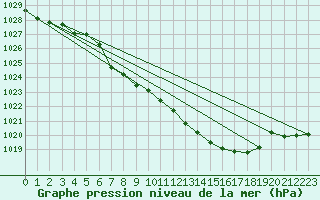 Courbe de la pression atmosphrique pour Harzgerode