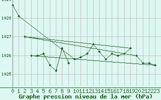 Courbe de la pression atmosphrique pour Xativa
