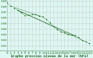 Courbe de la pression atmosphrique pour Lekeitio