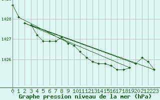 Courbe de la pression atmosphrique pour Meppen